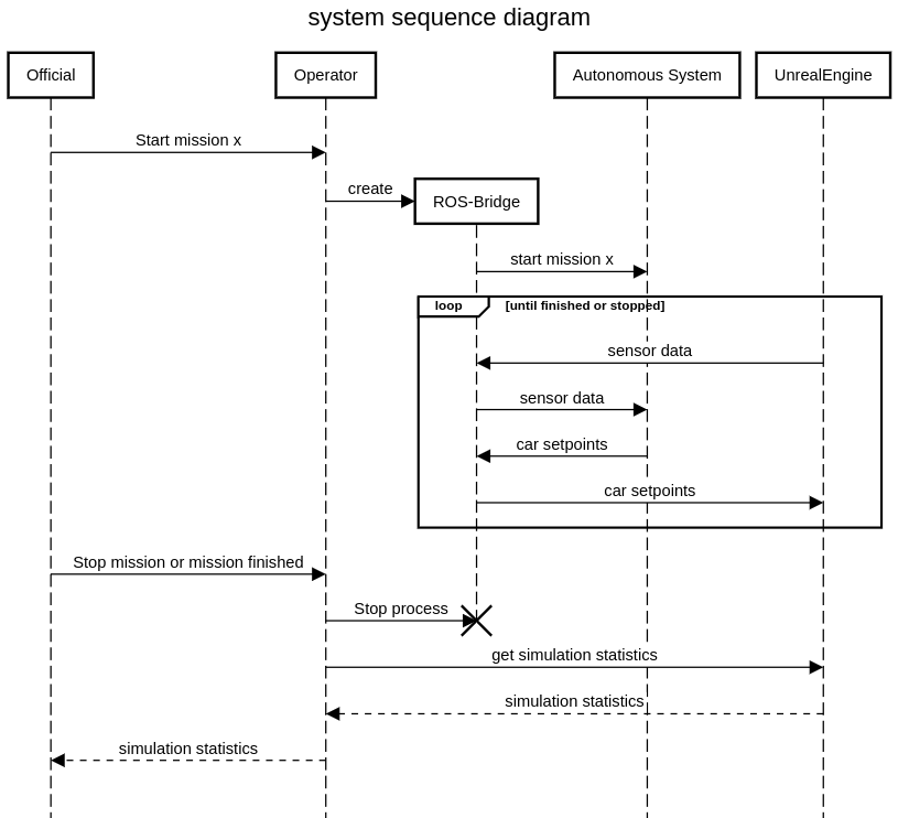 System Communication Diagram